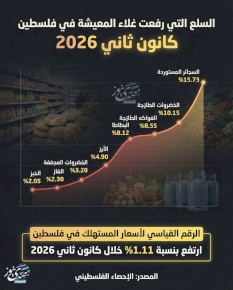 السلع التي رفعت غلاء المعيشة في فلسطين - كانون ثاني 2026