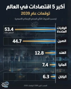 أكبر 5 اقتصادات في العالم.. توقعات لعام 2039