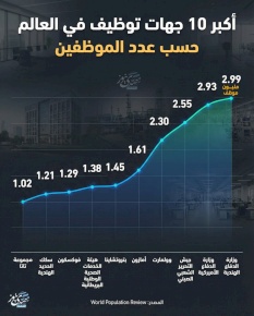 أكبر 10 جهات توظيف في العالم