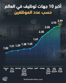 أكبر 10 جهات توظيف في العالم