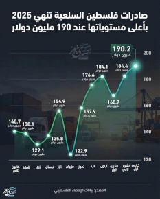 صادرات فلسطين السلعية تنهي 2025 بأعلى مستوياتها عند 190 مليون دولار