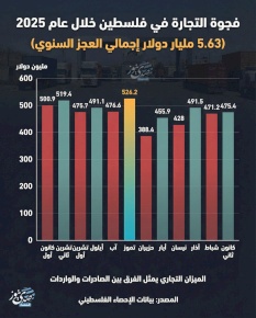 إنفوغراف: فجوة التجارة في فلسطين خلال عام 2025