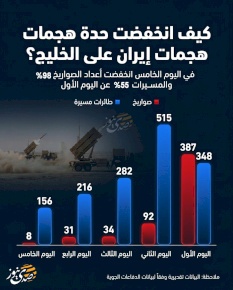 كيف انخفضت حدة هجمات إيران على الخليج؟ة