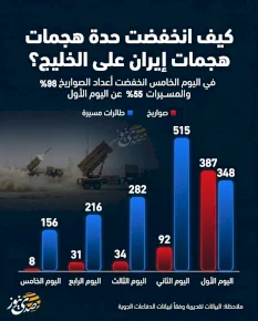كيف انخفضت حدة هجمات إيران على الخليج؟ة