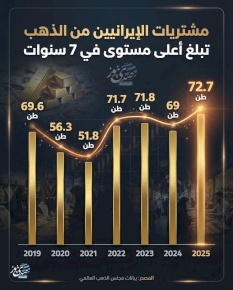مشتريات الإيرانيين من الذهب تبلغ أعلى مستوى في 7 سنوات 