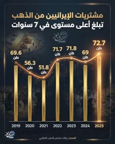 مشتريات الإيرانيين من الذهب تبلغ أعلى مستوى في 7 سنوات 