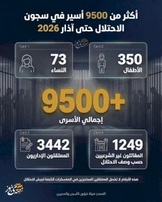 أكثر من 9500 أسير في سجون الاحتلال حتى آذار 2026