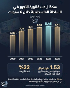 بالأرقام.. هكذا زادت فاتورة الأجور في السلطة الفلسطينية خلال 6 سنوات