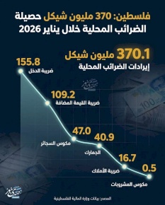 فلسطين: 370 مليون شيكل حصيلة الضرائب المحلية خلال يناير 2026