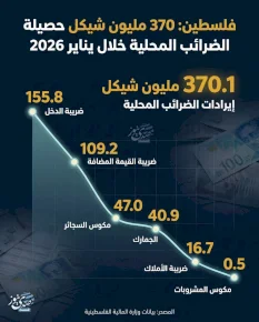 فلسطين: 370 مليون شيكل حصيلة الضرائب المحلية خلال يناير 2026