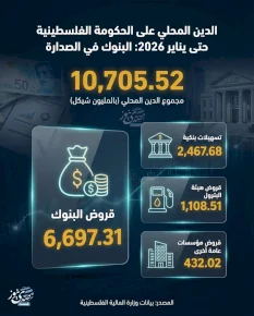 الدين المحلي على الحكومة الفلسطينية حتى يناير 2026: البنوك في الصدارة