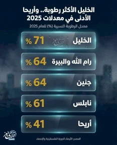 إنفوغراف: الخليل الأكثر رطوبة.. وأريحا الأدنى في معدلات 2025
