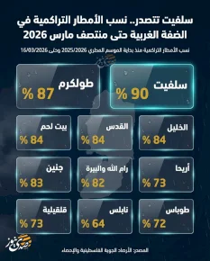 سلفيت تتصدر.. نسب الأمطار التراكمية في الضفة الغربية حتى منتصف مارس 2026