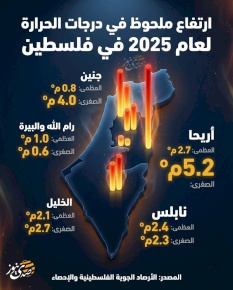 ارتفاع ملحوظ في درجات الحرارة لعام 2025 في فلسطين
