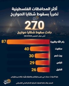 أكثر المحافظات الفلسطينية تضرراً بسقوط شظايا الصواريخ