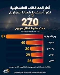 أكثر المحافظات الفلسطينية تضرراً بسقوط شظايا الصواريخ
