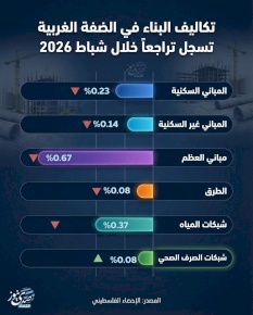 تكاليف البناء في الضفة الغربية تسجل تراجعا خلال شباط 2026