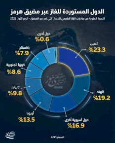 الدول المستوردة للغاز عبر مضيق هرمز
