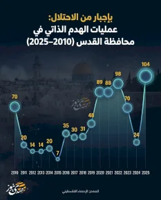 بإجبار من الاحتلال.. عمليات الهدم الذاتي في محافظة القدس (2010- 2025)