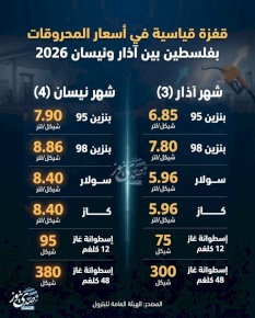 Record Surge in Fuel Prices in Palestine Between March and April 2026