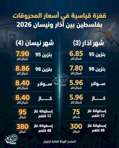 قفزة قياسية في أسعار المحروقات بفلسطين بين آذار ونيسان 2026