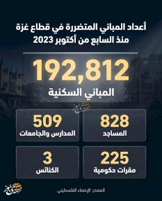 أعداد المباني المتضررة في قطاع غزة منذ السابع من أكتوبر 2023