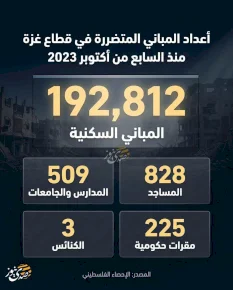 أعداد المباني المتضررة في قطاع غزة منذ السابع من أكتوبر 2023