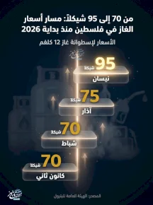إنفوغراف- من 70 إلى 95 شيكلاً: مسار أسعار الغاز في فلسطين منذ بداية 2026