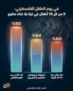 في يوم الطفل الفلسطيني.. 9 من كل 10 أطفال في غزة بلا غذاء متنوع