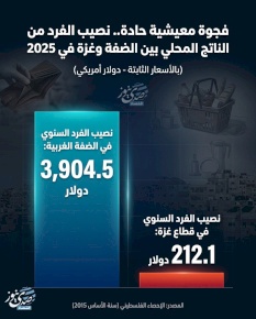 Écart de vie aigu.. Part par habitant du produit intérieur brut entre la Cisjordanie et Gaza en 2025