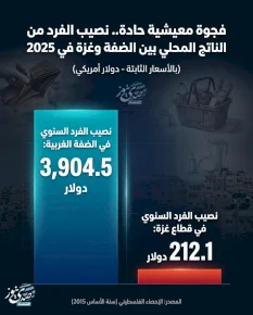 פער מחיה חד.. חלקו של הפרט בתוצר המקומי בין הגדה לרצועת עזה ב-2025
