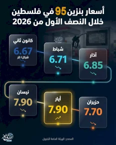 מחירי בנזין 95 בפלסטין במחצית הראשונה של 2026
