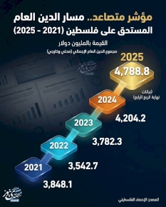 Indice en hausse.. Évolution de la dette publique due à la Palestine (2021-2025)