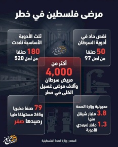 أرقام مقلقة.. مرضى فلسطين في خطر 