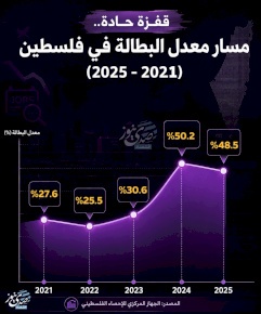 قفزة حادة.. مسار معدل البطالة في فلسطين (2021-2025)