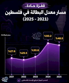 قفزة حادة.. مسار معدل البطالة في فلسطين (2021-2025)
