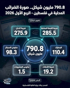 790.8 مليون شيكل.. صورة الضرائب المحلية في فلسطين - الربع الأول 2026