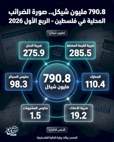 790.8 مليون شيكل.. صورة الضرائب المحلية في فلسطين - الربع الأول 2026