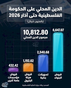 الدين المحلي على الحكومة الفلسطينية حتى آذار 2026