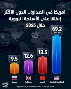 أمريكا في الصدارة.. الدول الأكثر إنفاقا على الأسلحة النووية خلال 2025