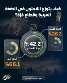 كيف يتوزع اللاجئون في الضفة الغربية وقطاع غزة؟