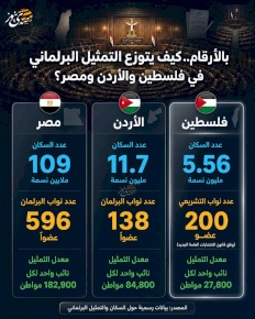 بالأرقام.. كيف يتوزع التمثيل البرلماني في فلسطين والأردن ومصر؟