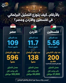 بالأرقام.. كيف يتوزع التمثيل البرلماني في فلسطين والأردن ومصر؟