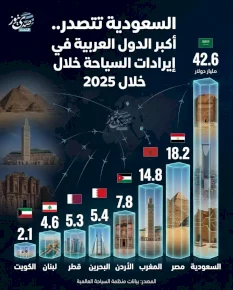السعودية تتصدر.. أكبر الدول العربية في إيرادات السياحة خلال 2025