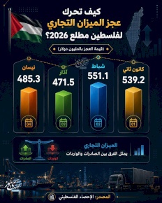 كيف تحرك عجز الميزان التجاري لفلسطين مطلع 2026؟