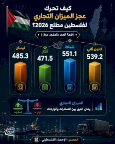 كيف تحرك عجز الميزان التجاري لفلسطين مطلع 2026؟