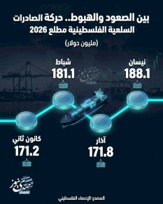 بين الصعود والهبوط.. حركة الصادرات السلعية الفلسطينية مطلع 2026