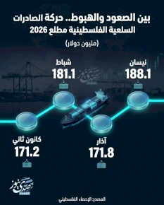 بين الصعود والهبوط.. حركة الصادرات السلعية الفلسطينية مطلع 2026