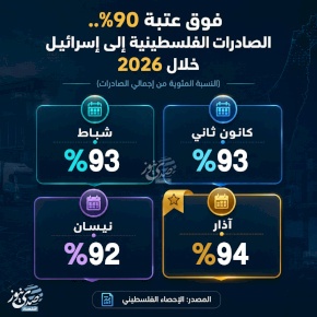 فوق عتبة 90%.. الصادرات الفلسطينية إلى إسرائيل خلال 2026