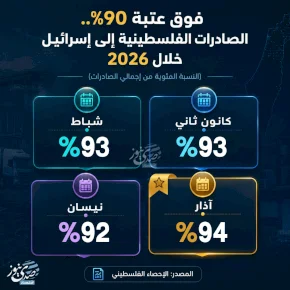 فوق عتبة 90%.. الصادرات الفلسطينية إلى إسرائيل خلال 2026